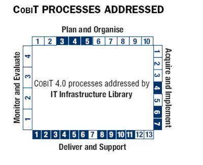 CobiT vs ITIL