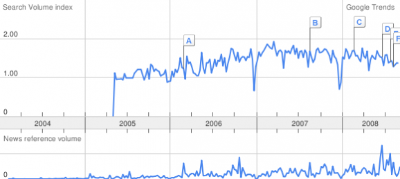 cmdb trend September 2008