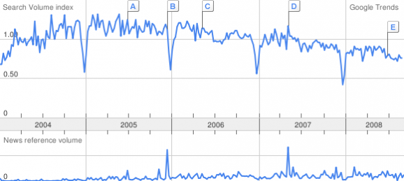 COBIT google trend 2008