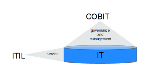 ITIl vs COBIT perspectives