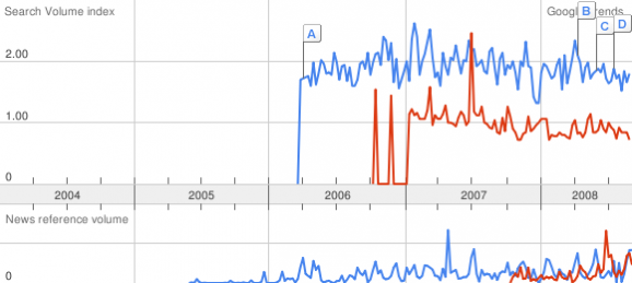 ISO20000 google trend 2008