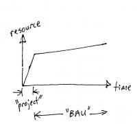 project vs. BAU